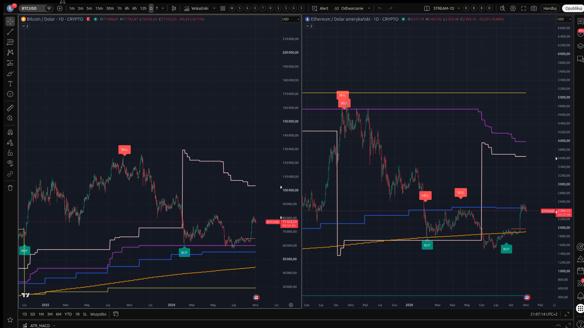 BTCUSD i ETHUSD 1D — perspektywa MarketSonar