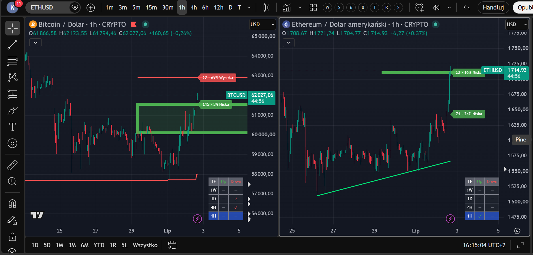BTCUSD 1h i ETHUSD 1h obok siebie: strefy S/R z etykietami Σ i szansą przebicia oraz tabele aktywnych linii trendu per interwał