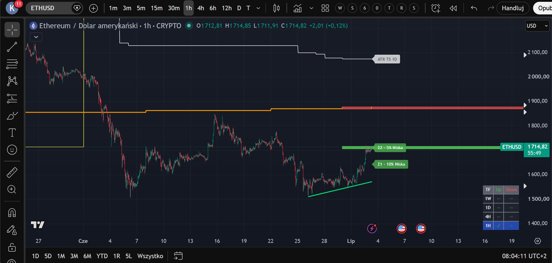 Dashboard na ETHUSD 1h: strefy wsparcia Σ2 i Σ1 przy cenie, linia ATR TS 1D jako opór wyżej oraz tabela aktywnych linii trendu z linią 1H w górę