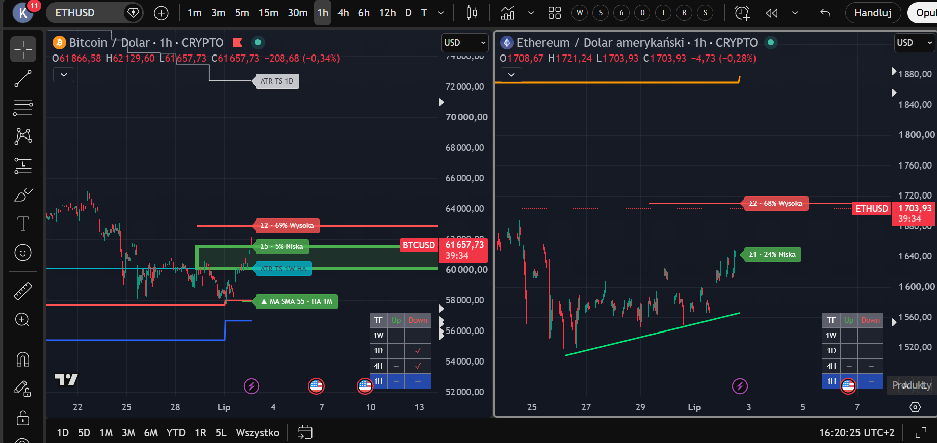 BTCUSD 1h i ETHUSD 1h: strefy S/R z podpisanymi wskaźnikami źródłowymi ATR TS 1D, ATR TS 1W HA i MA SMA 55 HA 1M oraz tabele aktywnych linii trendu per interwał