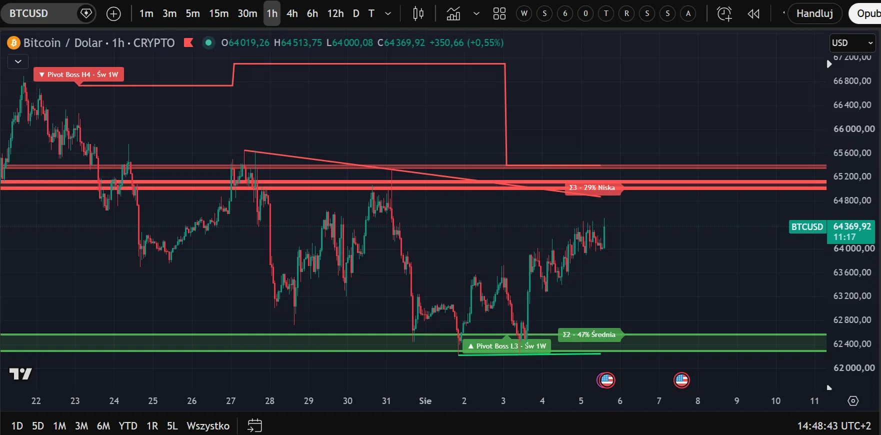 BTCUSD 1h w S/R Warning Dashboard v66: strefa oporu Σ3 z szansą przebicia 29 procent, strefa wsparcia Σ2 z szansą 47 procent, poziomy Camarilla Pivot Boss H4 i L3 ze świec tygodniowych oraz opadająca linia trendu