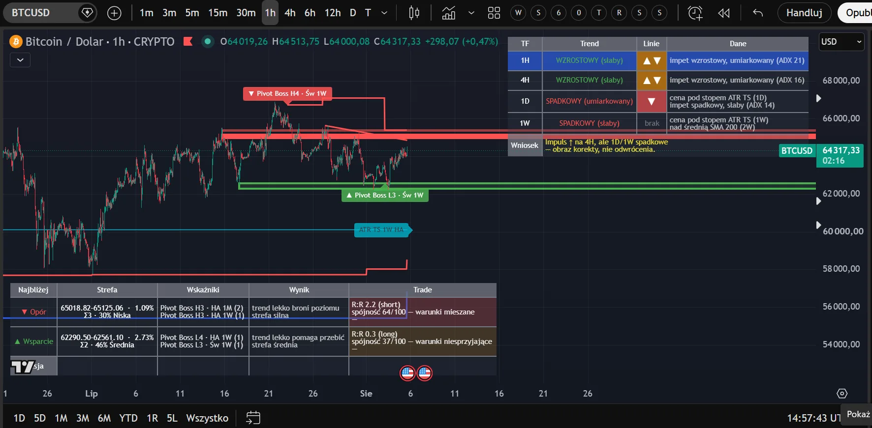 BTCUSD 1h: tabela TF z kierunkami trendu WZROSTOWY i SPADKOWY dla 1H, 4H, 1D i 1W, kolumny Linie i Dane z odczytem ADX, wiersz Wniosek podsumowujący interwały oraz tabela stref z kolumną Trade, stosunkiem R:R i punktacją spójności