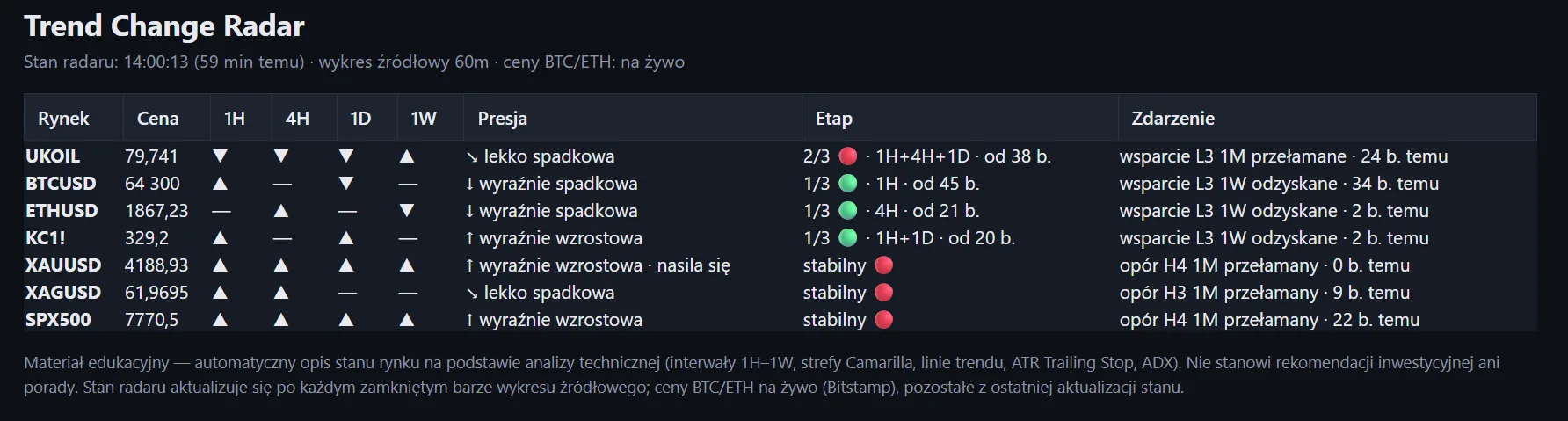 Trend Change Radar: tabela siedmiu rynków — UKOIL, BTCUSD, ETHUSD, KC1!, XAUUSD, XAGUSD i SPX500 — z werdyktami interwałów 1H, 4H, 1D i 1W, kolumną presji, etapem zmiany trendu oraz ostatnim zdarzeniem technicznym