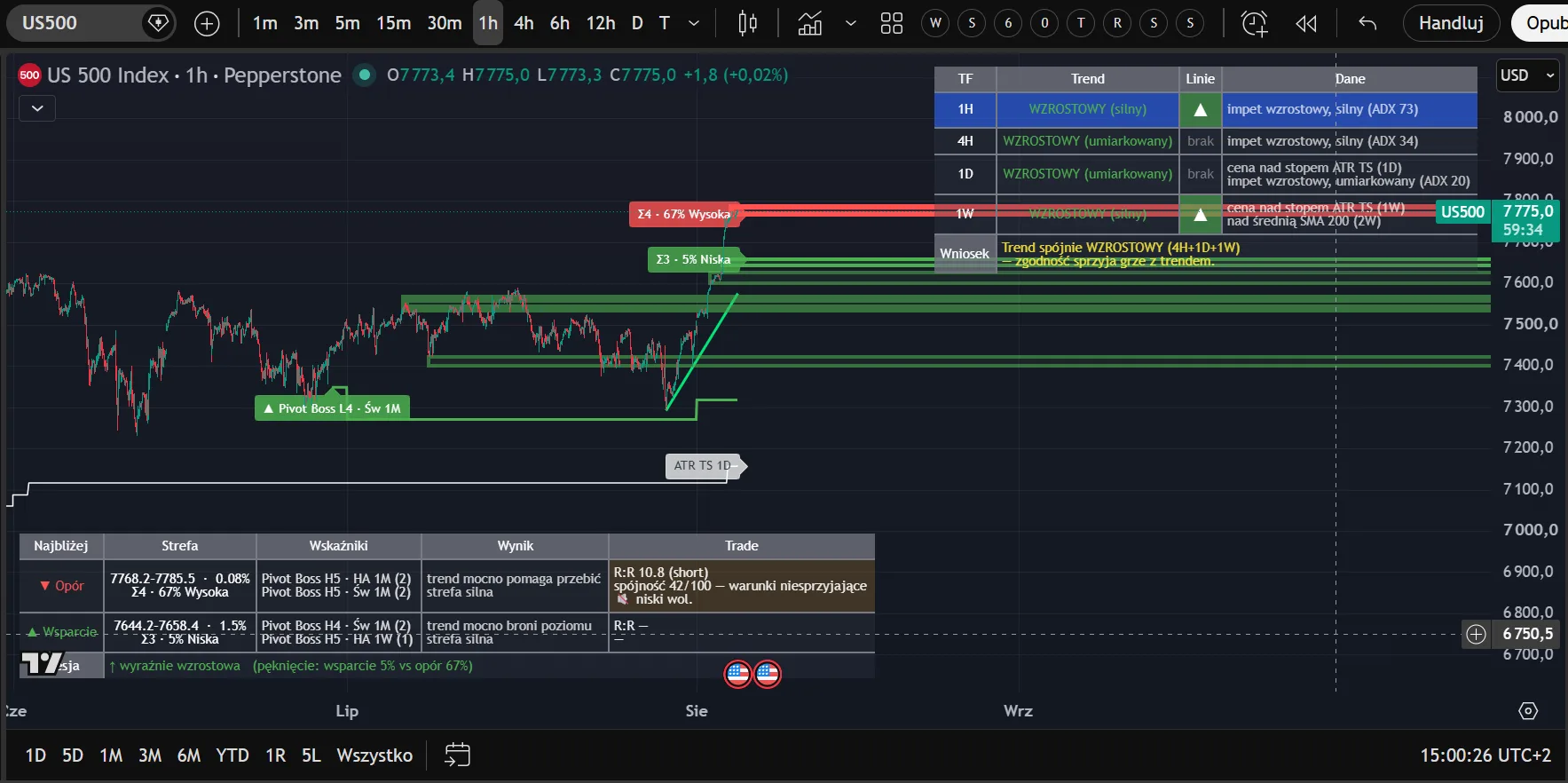 US500 1h: trend WZROSTOWY na 1H, 4H, 1D i 1W, tabela TF ze spójnym wnioskiem wzrostowym, strefy S/R z R:R i oceną Trade