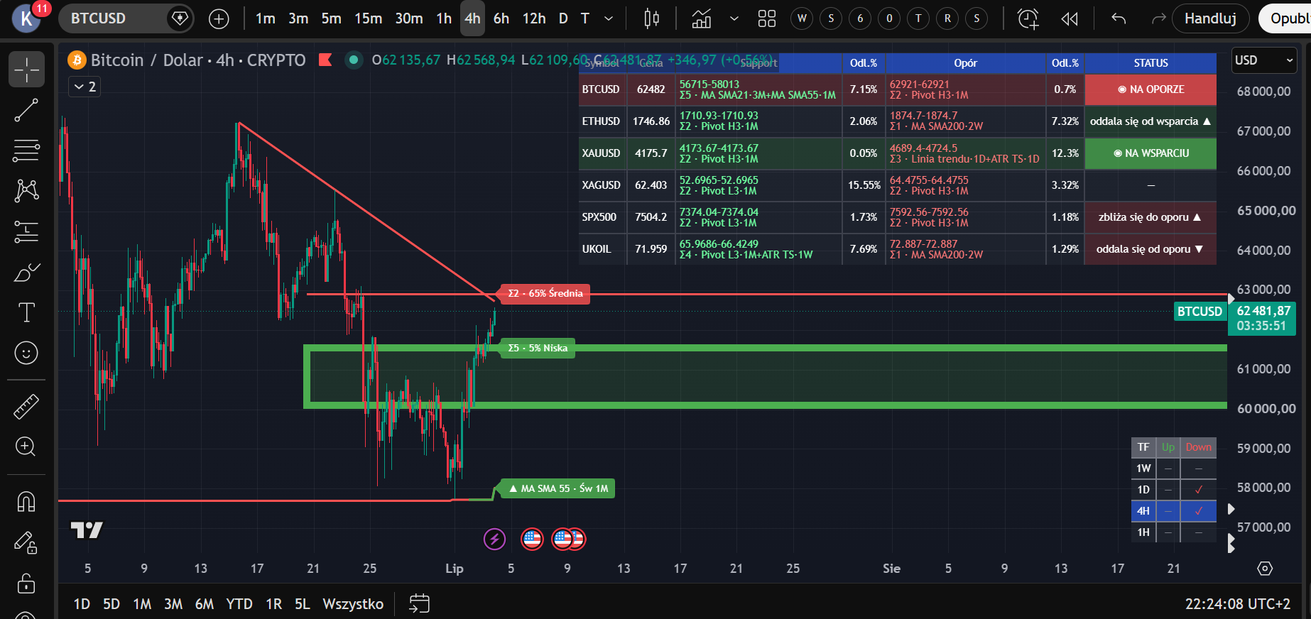 Multi-Market S/R Screener razem ze strefami dashboardu na wykresie BTCUSD 4h: tabela rynków ze statusami kierunkowymi, wiersze BTC i złota podświetlone