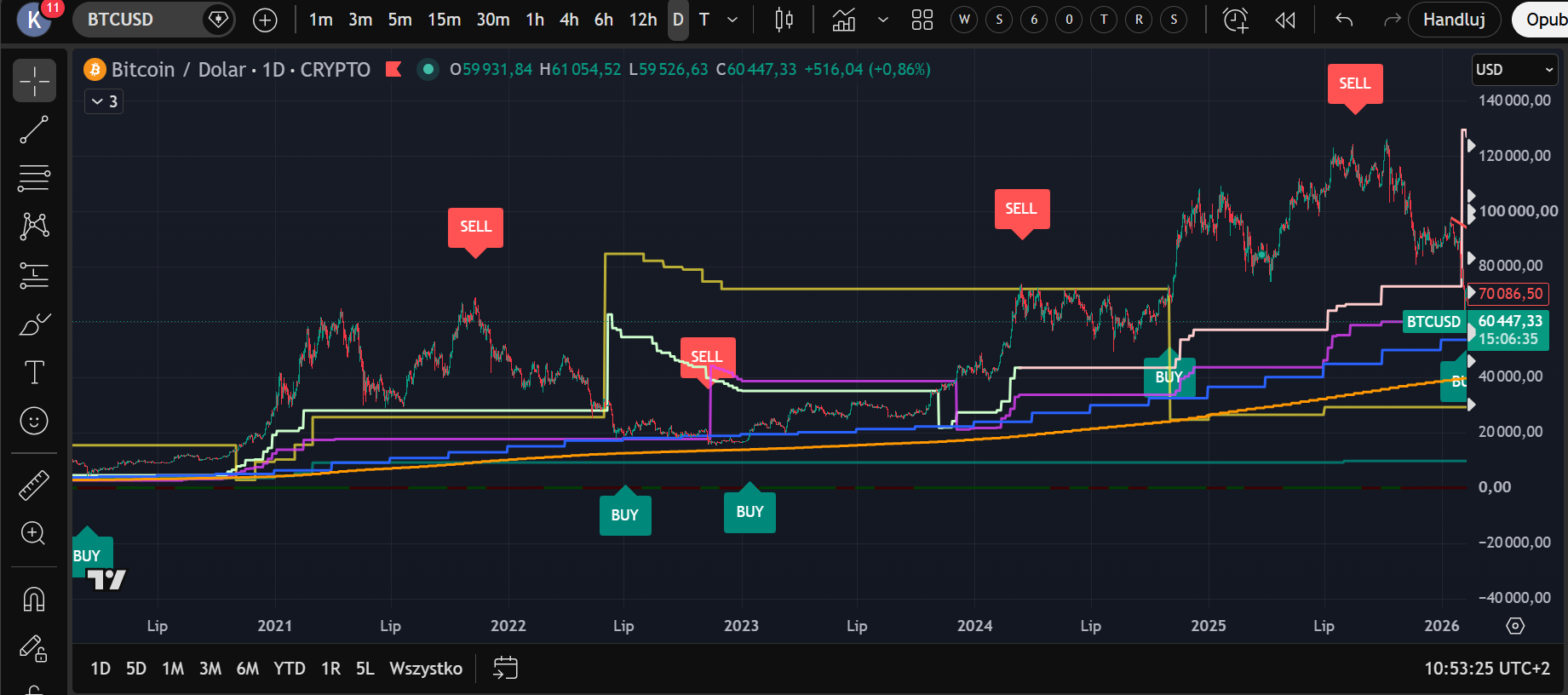 Strategia ATR na BTCUSD 1D: wieloletni wykres ze znacznikami BUY i SELL na poziomach ATR trailing stop